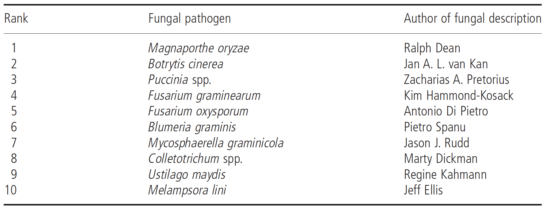 Top 10 fungal pathogens 2012